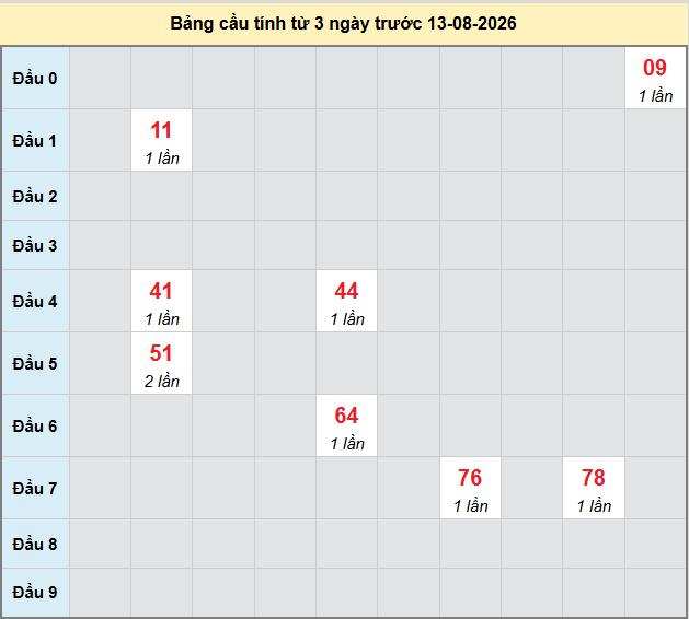 Dự đoán Xổ Số Miền Trung 13/08/2026 - Dự đoán MT ngày 13/08