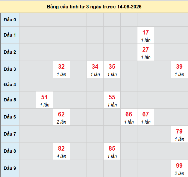Dự đoán Xổ Số Miền Nam 14/08/2026 - Dự đoán MN ngày 14/08