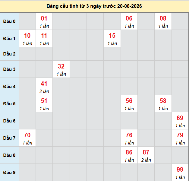 Dự đoán Xổ Số Miền Nam 20/08/2026 - Dự đoán MN ngày 20/08