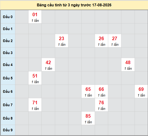 Dự đoán Xổ Số Miền Nam 17/08/2026 - Dự đoán MN ngày 17/08