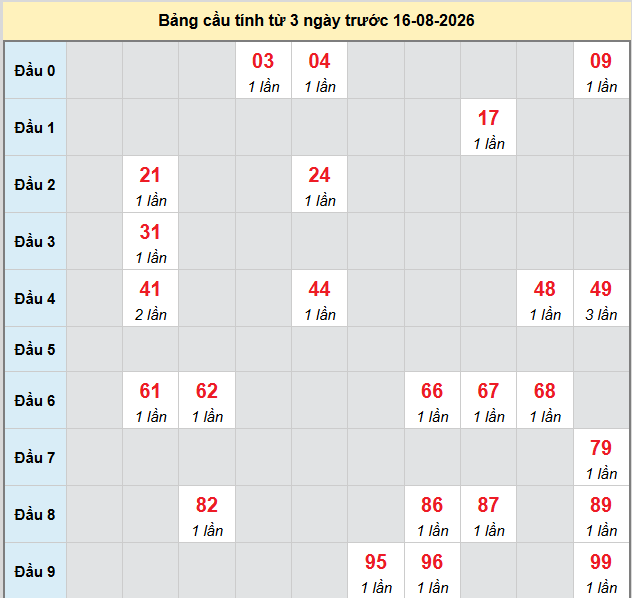 Dự đoán Xổ Số Miền Nam 16/08/2026 - Dự đoán MN ngày 16/08