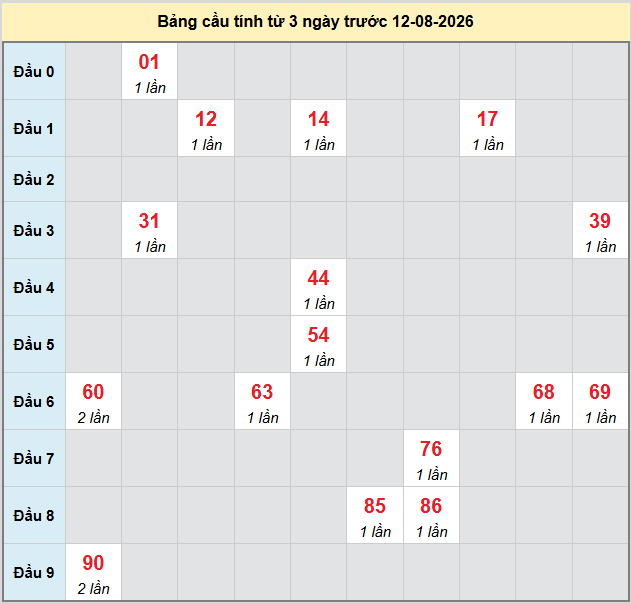 Dự đoán Xổ Số Miền Trung 12/08/2026 - Dự đoán MT ngày 12/08