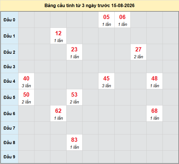 Dự đoán Xổ Số Miền Trung 15/08/2026 - Dự đoán MT ngày 15/08