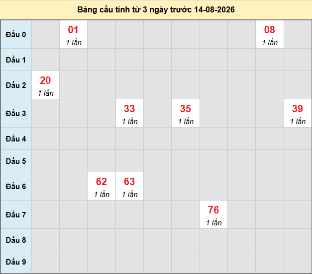 Dự đoán Xổ Số Miền Trung 14/08/2026 - Dự đoán MT ngày 14/08