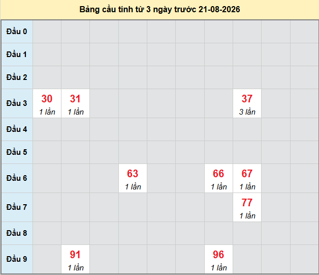 Dự đoán Xổ Số Miền Trung 21/08/2026 - Dự đoán MT ngày 21/08