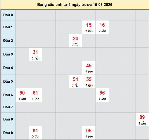 Dự đoán Xổ Số Miền Nam 15/08/2026 - Dự đoán MN ngày 15/08