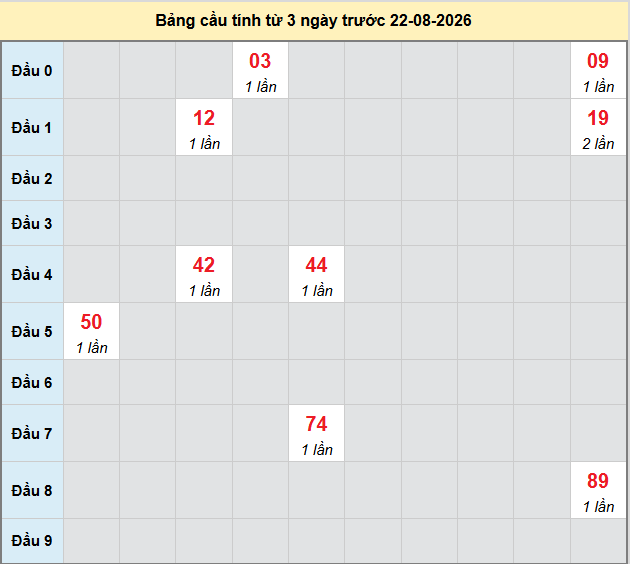Dự đoán Xổ Số Miền Nam 22/08/2026 - Dự đoán MN ngày 22/08 Dự đoán Xổ Số Miền Nam 22/08/2026 - Dự đoán MN ngày 22/08