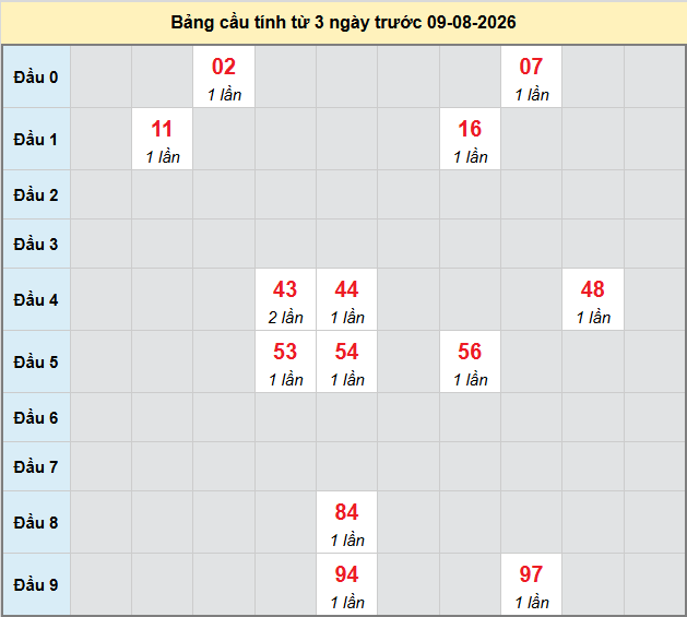 Dự đoán Xổ Số Miền Trung 09/08/2026 - Dự đoán MT ngày 09/08 Dự đoán Xổ Số Miền Trung 09/08/2026 - Dự đoán MT ngày 09/08