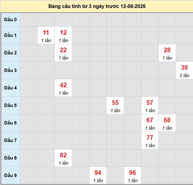 Dự đoán Xổ Số Miền Trung 12/08/2026 - Dự đoán MT ngày 12/08