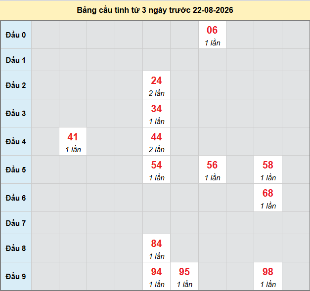 Dự đoán Xổ Số Miền Nam 22/08/2026 - Dự đoán MN ngày 22/08 Dự đoán Xổ Số Miền Nam 22/08/2026 - Dự đoán MN ngày 22/08