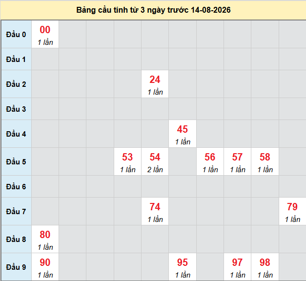 Dự đoán Xổ Số Miền Trung 14/08/2026 - Dự đoán MT ngày 14/08