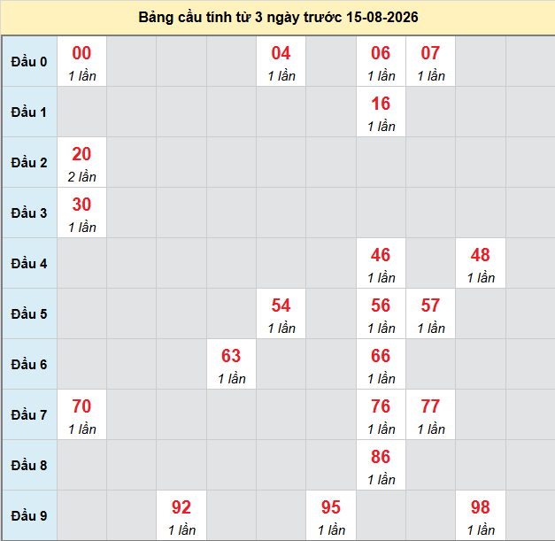 Dự đoán Xổ Số Miền Trung 15/08/2026 - Dự đoán MT ngày 15/08