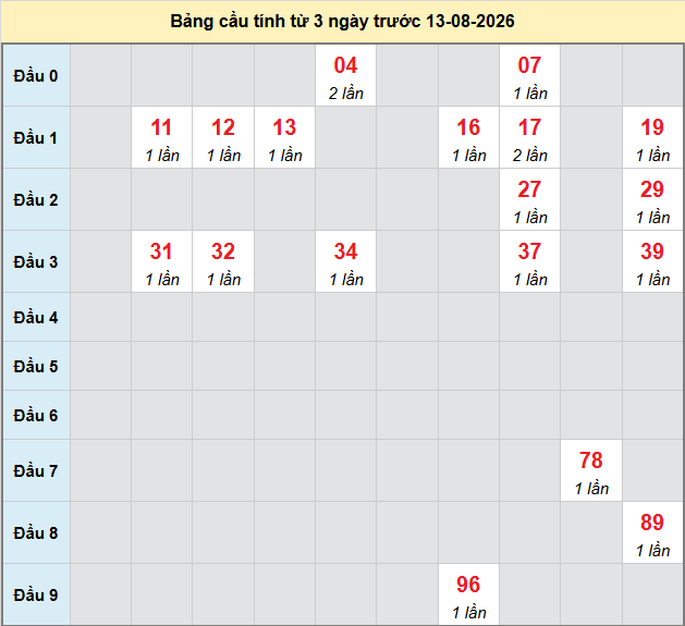 Dự đoán Xổ Số Miền Trung 13/08/2026 - Dự đoán MT ngày 13/08