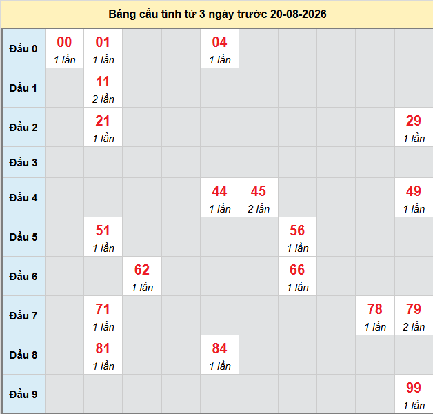 Dự đoán Xổ Số Miền Trung 20/08/2026 - Dự đoán MT ngày 20/08