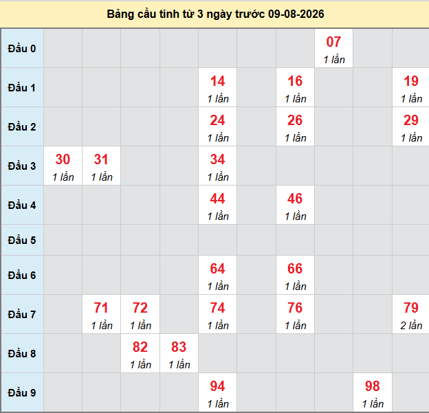 Dự đoán Xổ Số Miền Nam 09/08/2026 - Dự đoán MN ngày 09/08 Dự đoán Xổ Số Miền Nam 09/08/2026 - Dự đoán MN ngày 09/08