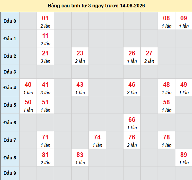 Dự đoán Xổ Số Miền Nam 14/08/2026 - Dự đoán MN ngày 14/08