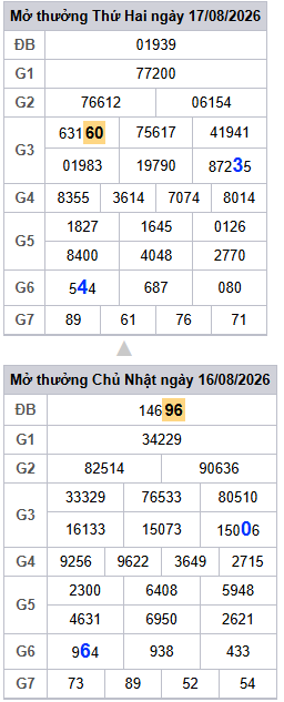 Dự đoán Xổ Số Miền Bắc 18/08/2026 - Dự đoán MB ngày 18/08 Dự đoán Xổ Số Miền Bắc 18/08/2026 - Dự đoán MB ngày 18/08
