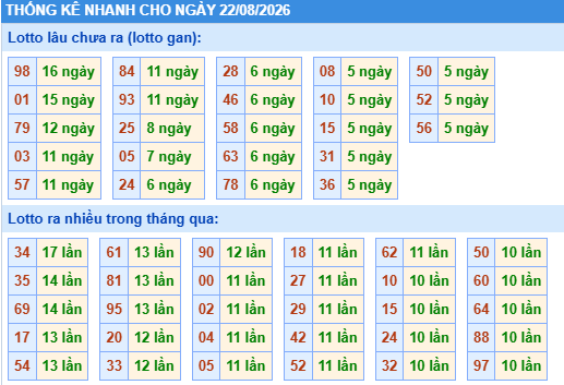 Dự đoán Xổ Số Miền Bắc 22/08/2026 - Dự đoán MB ngày 22/08