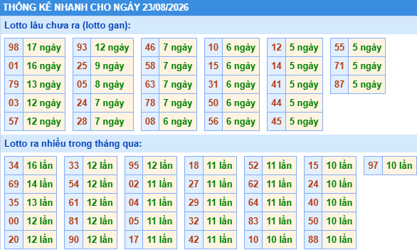 Dự đoán Xổ Số Miền Bắc 23/08/2026 - Dự đoán MB ngày 23/08 Dự đoán Xổ Số Miền Bắc 23/08/2026 - Dự đoán MB ngày 23/08