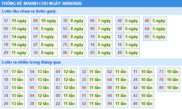 Dự đoán Xổ Số Miền Bắc 30/08/2026 - Dự đoán MB ngày 30/08 Dự đoán Xổ Số Miền Bắc 30/08/2026 - Dự đoán MB ngày 30/08