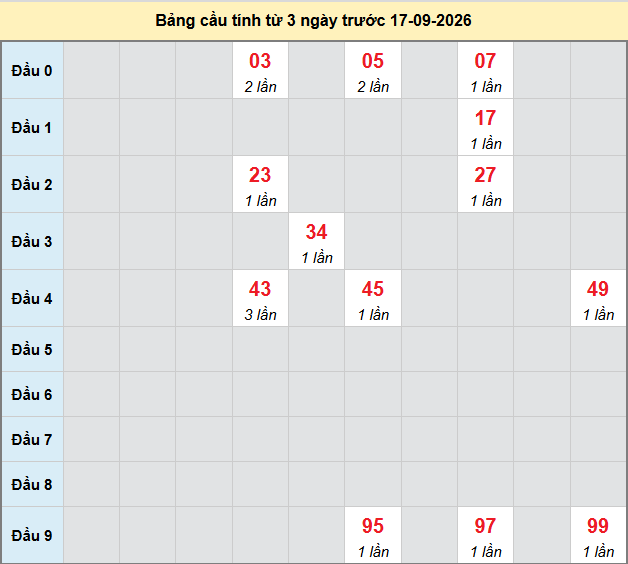 Dự đoán Xổ Số Miền Nam 17/09/2026 - Dự đoán MN ngày 17/09 Dự đoán Xổ Số Miền Nam 17/09/2026 - Dự đoán MN ngày 17/09