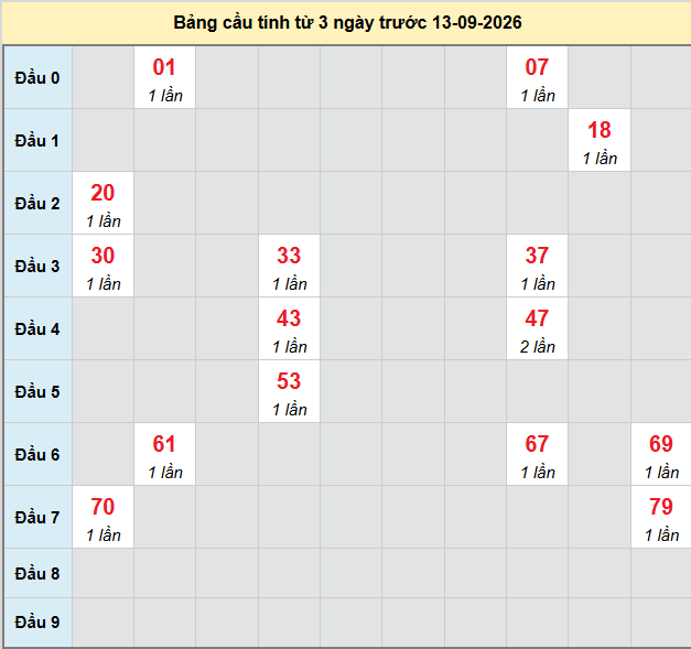 Dự đoán Xổ Số Miền Nam 13/09/2026 - Dự đoán MN ngày 13/09