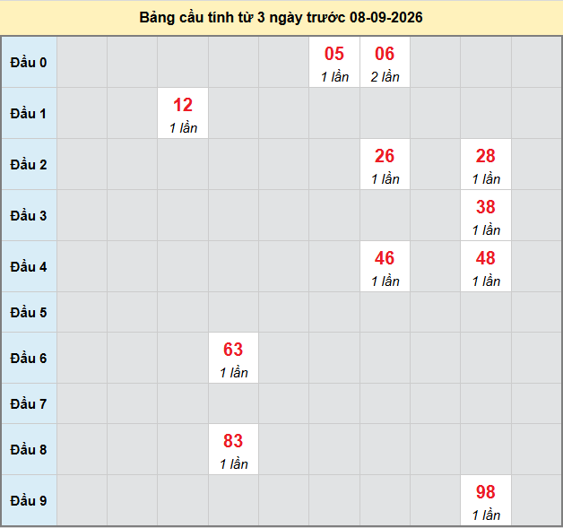 Dự đoán Xổ Số Miền Trung 08/09/2026 - Dự đoán MT ngày 08/09