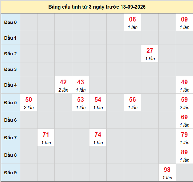 Dự đoán Xổ Số Miền Trung 13/09/2026 - Dự đoán MT ngày 13/09