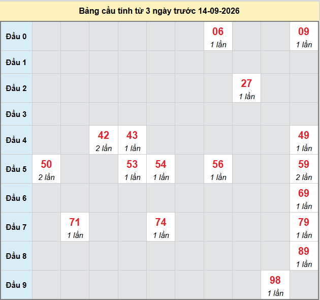 Dự đoán Xổ Số Miền Trung 14/09/2026 - Dự đoán MT ngày 14/09