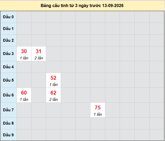 Dự đoán Xổ Số Miền Trung 13/09/2026 - Dự đoán MT ngày 13/09