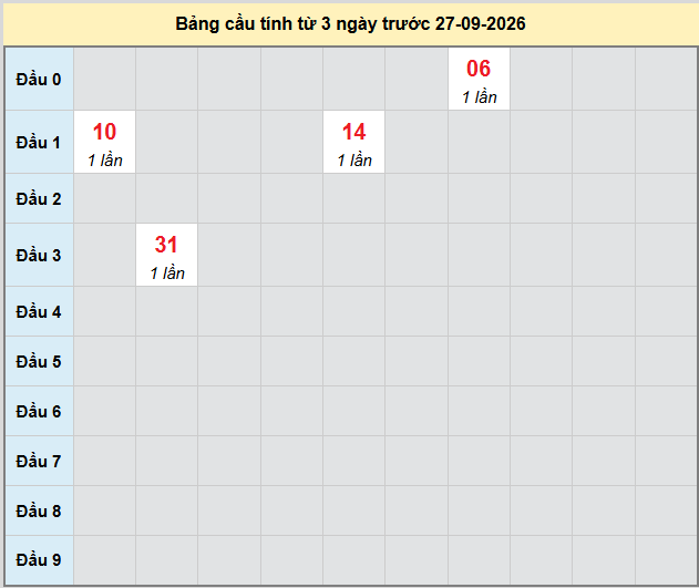 Dự đoán Xổ Số Miền Trung 27/09/2026 - Dự đoán MT ngày 27/09