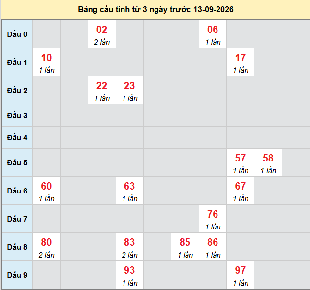 Dự đoán Xổ Số Miền Nam 13/09/2026 - Dự đoán MN ngày 13/09