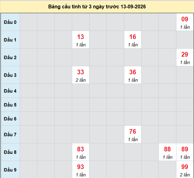 Dự đoán Xổ Số Miền Trung 13/09/2026 - Dự đoán MT ngày 13/09