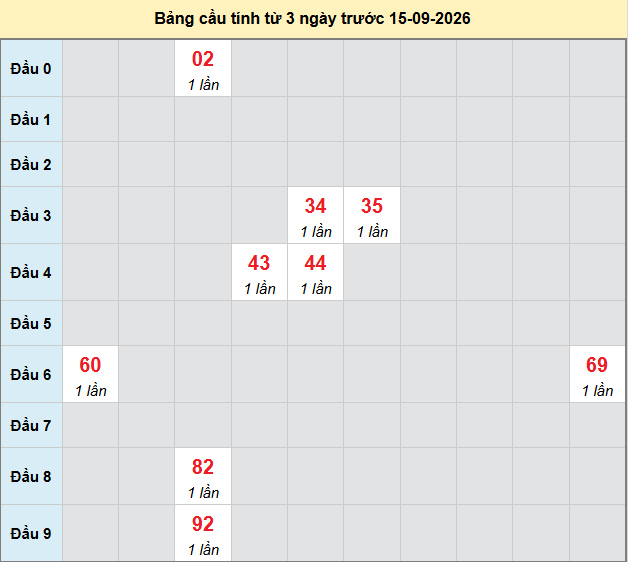 Dự đoán Xổ Số Miền Trung 15/09/2026 - Dự đoán MT ngày 15/09