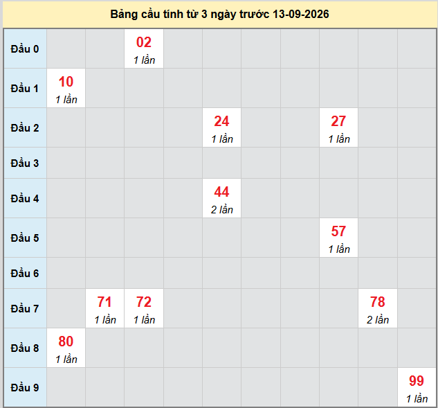 Dự đoán Xổ Số Miền Nam 13/09/2026 - Dự đoán MN ngày 13/09