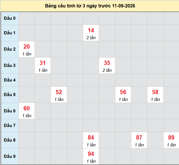 Dự đoán Xổ Số Miền Nam 11/09/2026 - Dự đoán MN ngày 11/09