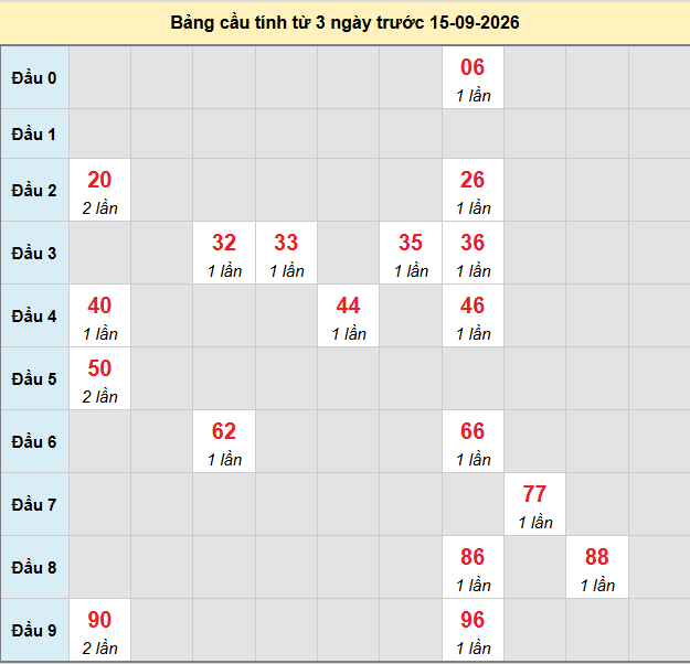 Dự đoán Xổ Số Miền Nam 15/09/2026 - Dự đoán MN ngày 15/09