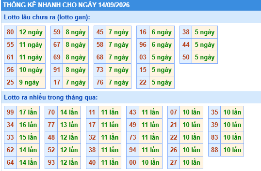 Dự đoán Xổ Số Miền Bắc 14/09/2026 - Dự đoán MB ngày 14/09
