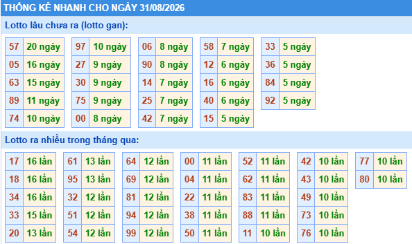 Dự đoán Xổ Số Miền Bắc 31/08/2026 - Dự đoán MB ngày 31/08 Dự đoán Xổ Số Miền Bắc 31/08/2026 - Dự đoán MB ngày 31/08